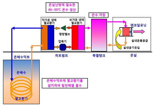 온배수열교환시스템.jpg