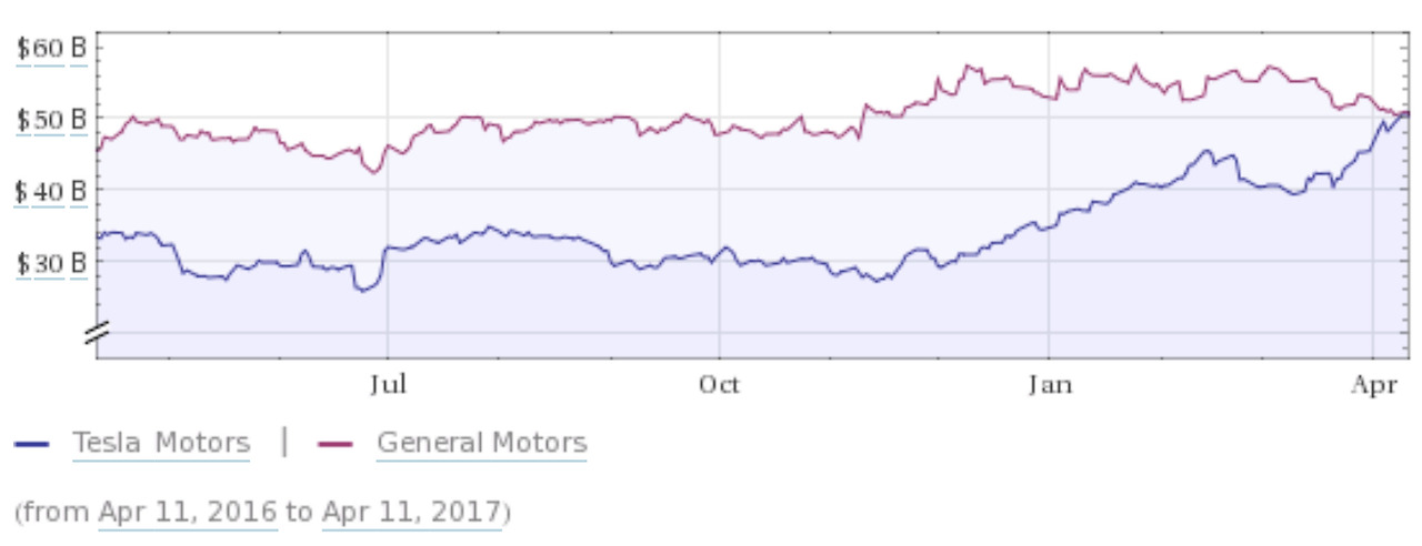 Tesla vs GM.jpg