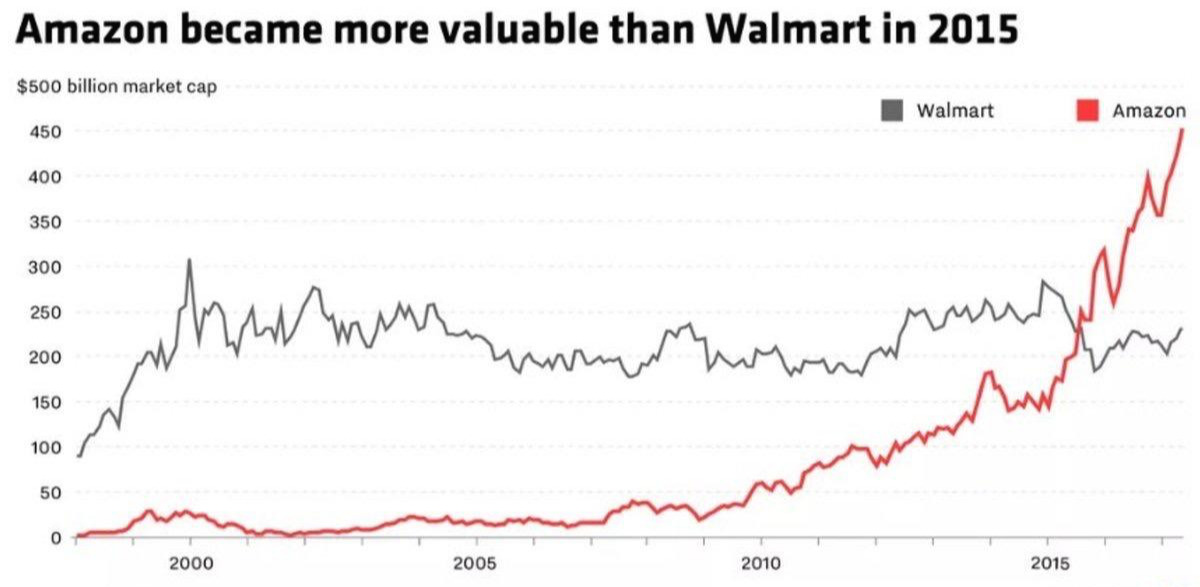 Amazon vs Walmart market cap.jpg