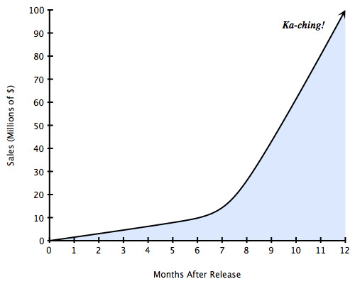 Hockey stick curve.jpg