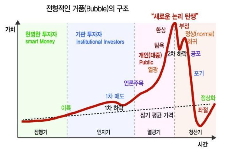 하이먼 민스키 차트