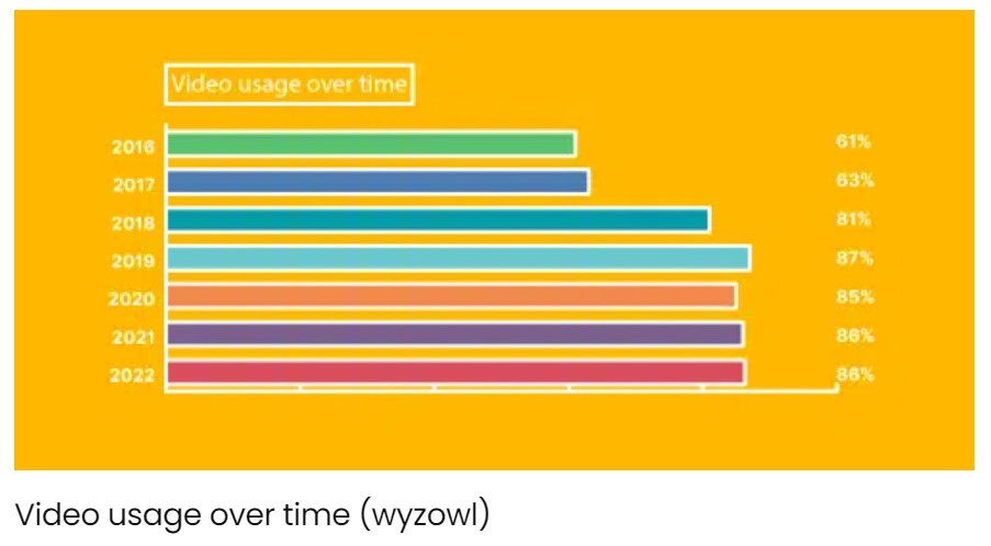 video usage over time_wyzowl.jpg