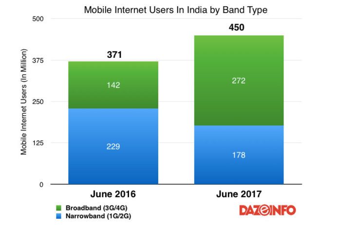 2G-3G-4G-mobile-internet-users-india-2017-696x463.jpg