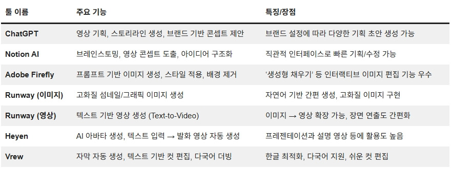 250626_유튜브_AI 툴_표1.jpg