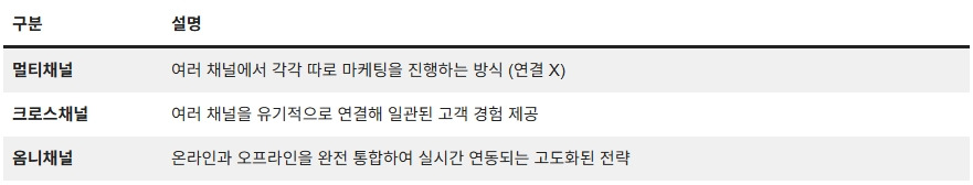 250627_크로스채널 마케팅_표1.jpg