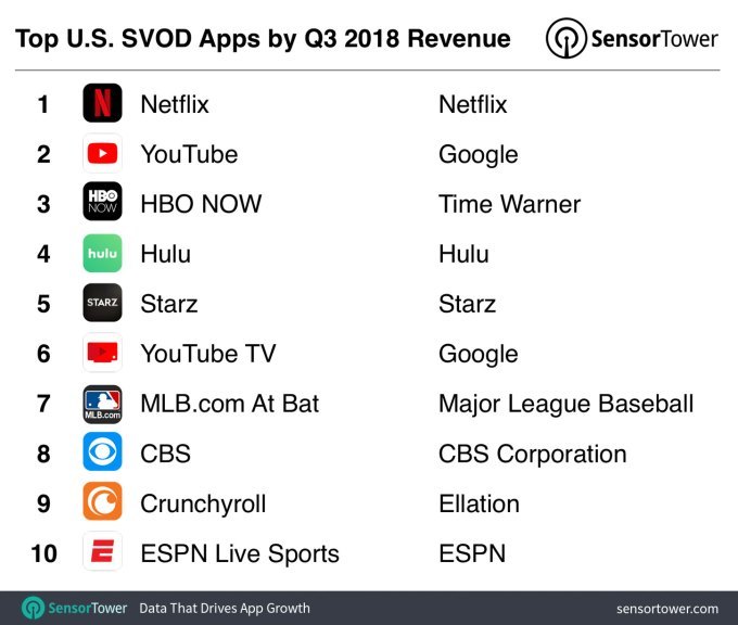 top-us-svod-apps-by-revenue-q3-2018.jpg