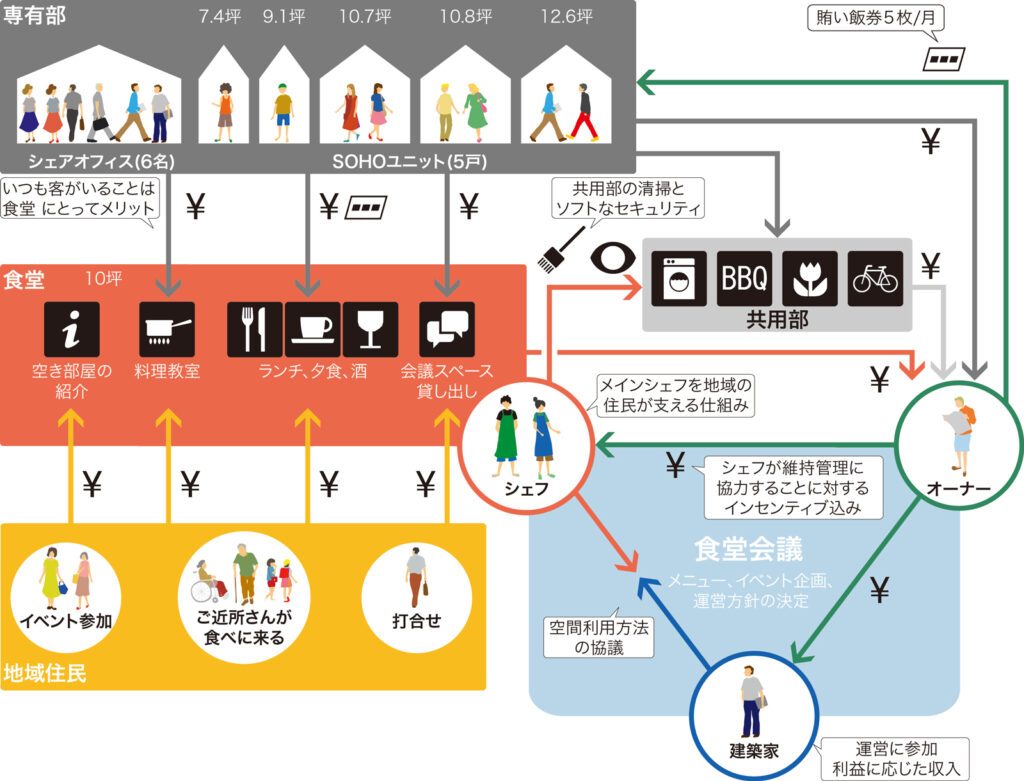 식당이 딸린 아파트의 운영 다이어그램 Ⓒ Naka Architects’ Studio.jpg
