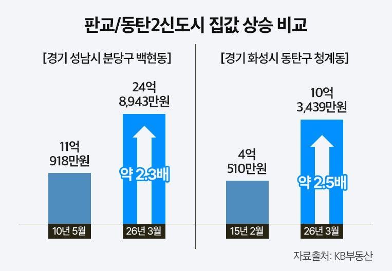 판교 동탄2신도시 집값 상승 비교.jpg