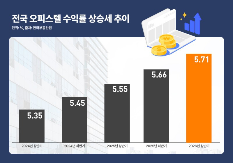 전국 오피스텔 수익률 상승세 추이.jpg