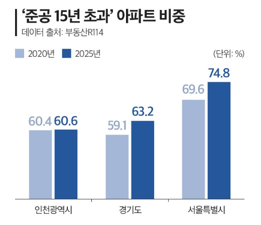 수도권 준공 15년 초과 아파트 비중.jpg