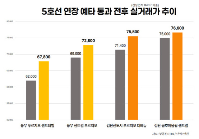 5호선 예타 통과 전후 실거래가.jpg