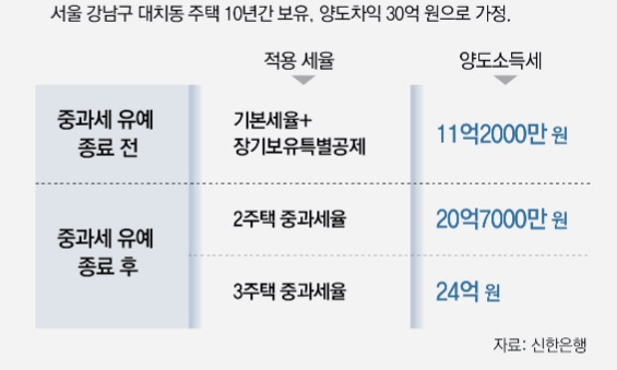 3주택자 박씨의 양도소득세 시뮬레이션.jpg