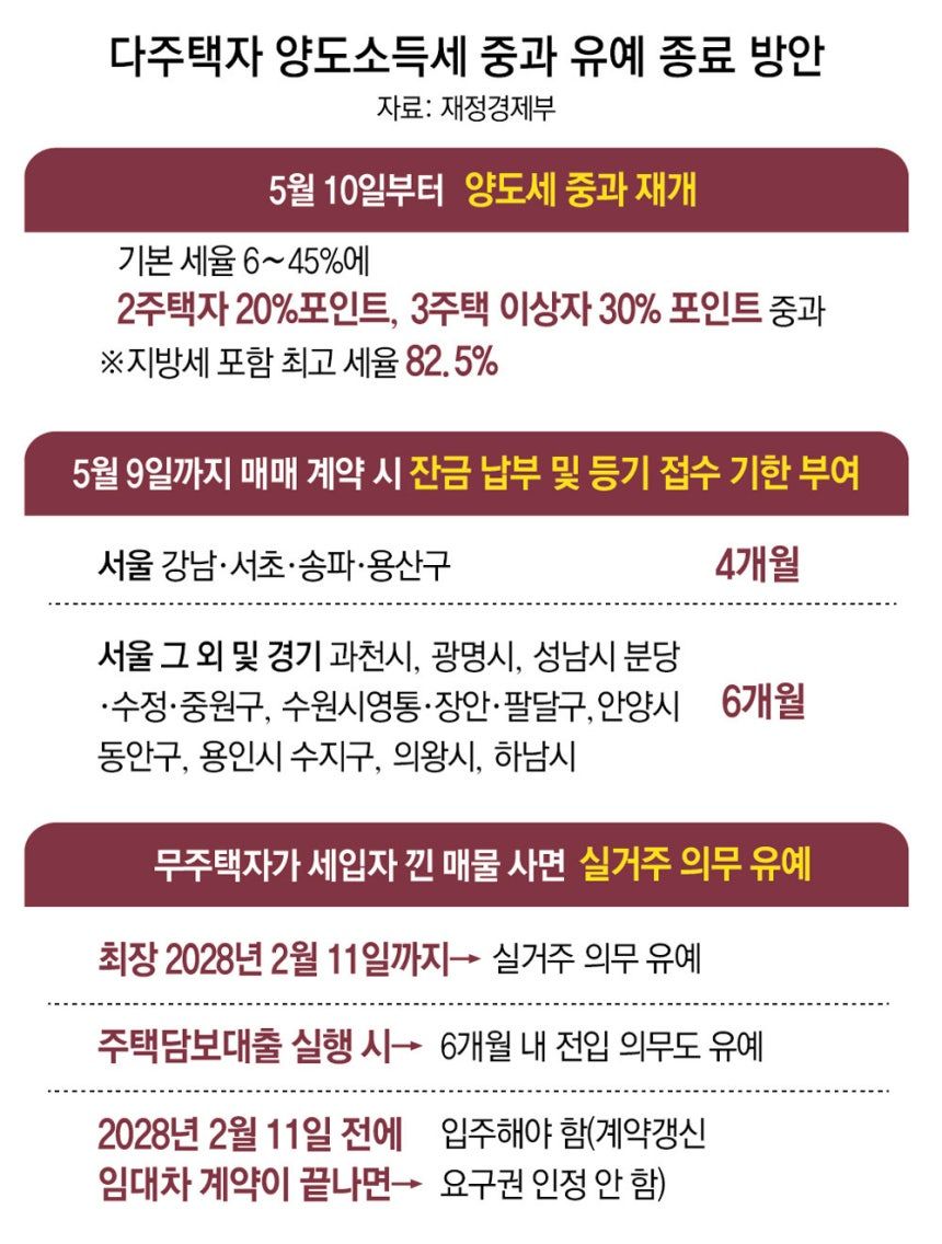 다주택자 양도소득세 중과 유예 종료 방안.jpg
