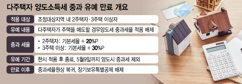 양도세 중과 만료 이미지.jpg