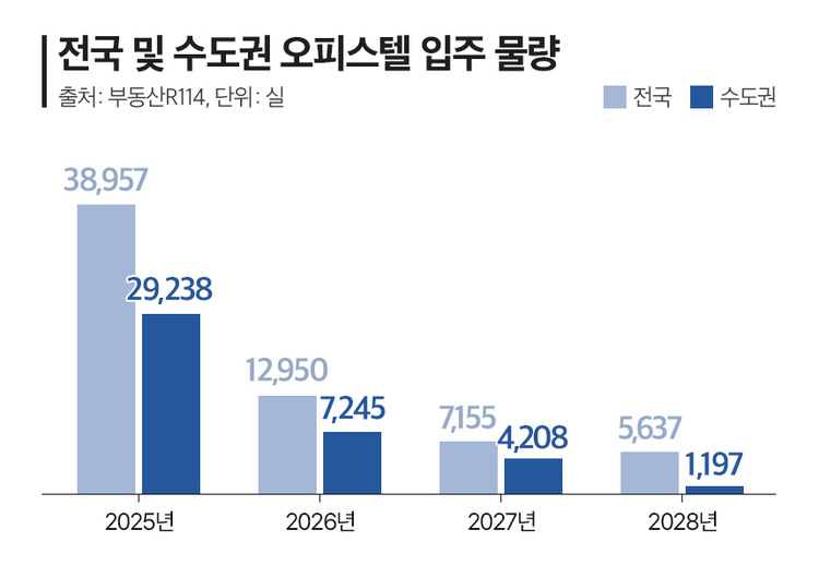 전국 및 수도권 오피스텔 입주 물량 그래프. [사진=부동산R114].jpg
