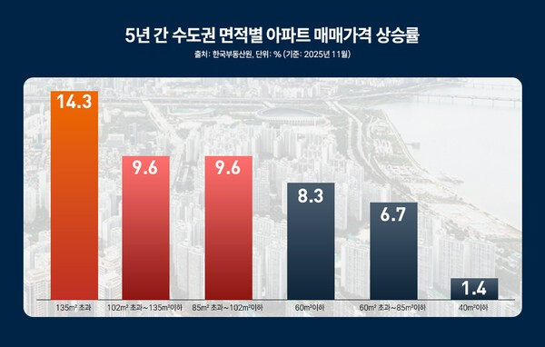 수도권 면적별 아파트 매매가격 상승률 이미지.jpg