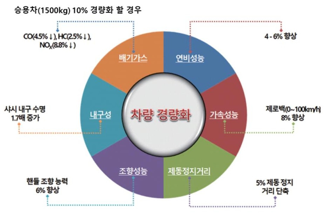 차량경량화 장점.jpg