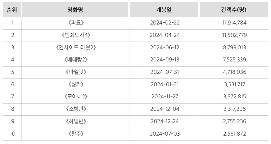 2024년 한국 영화 박스오피스 1위 10위.jpg