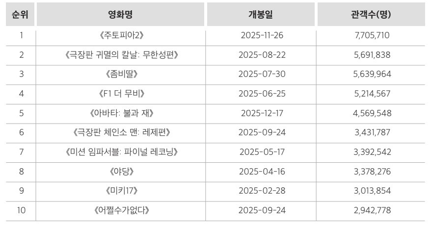 2025년 한국 영화 박스오피스 1위 10위.jpg