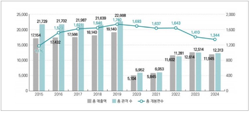 2015 2024년 영화관 매출액 관객 수 개봉편수 추이.jpg