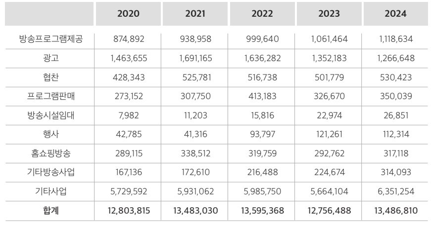 방송채널사용사업 사업자 매출액 추이.jpg