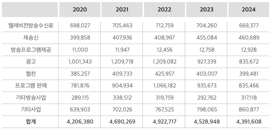 지상파방송 사업자 매출액 추이.jpg