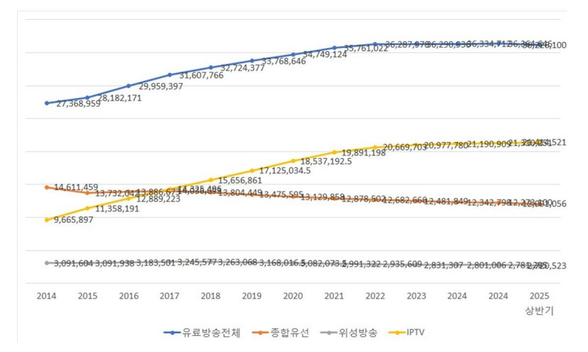 연도별 유료방송 가입자 수 추이.jpg