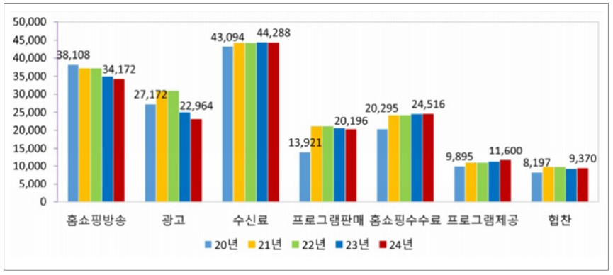 방송산업 주요 수익원별 변화 추이.jpg