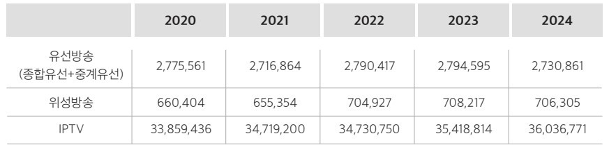 유료방송 사업자 매출액 추이.jpg