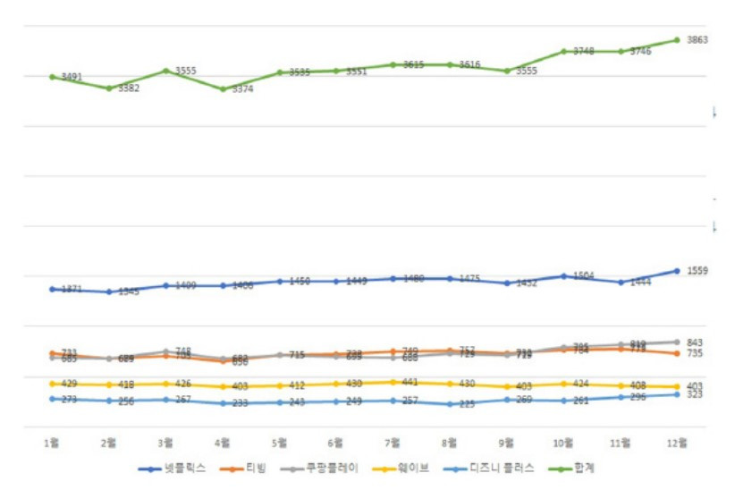 2025년 OTT 월별 MAU.jpg