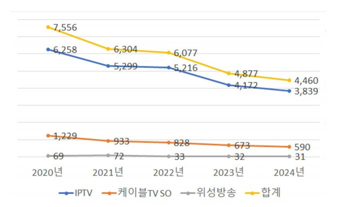 유료방송 VOD 매출액 추이.jpg