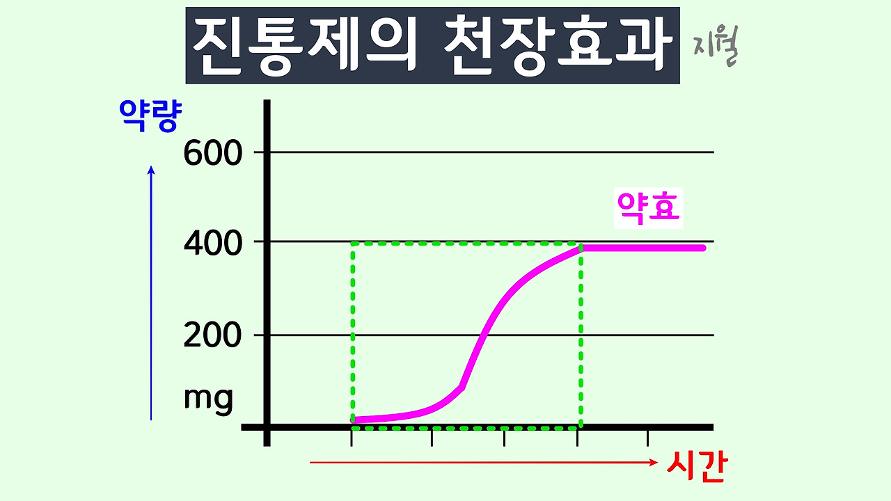 진통제 천장효과 두통약 지월한의원.jpg