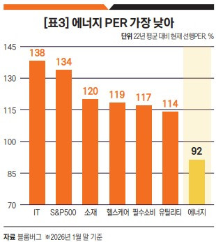 에너지 선행PER 가장 낮아.jpg