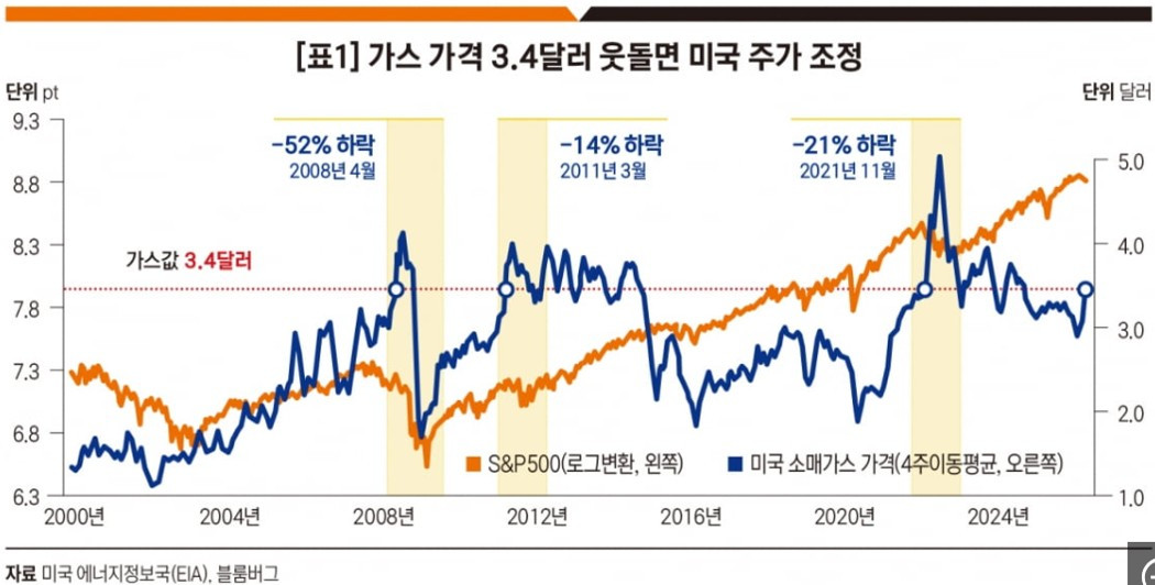 가스가격 3.4달러 웃돌면 미국주가 조정.jpg