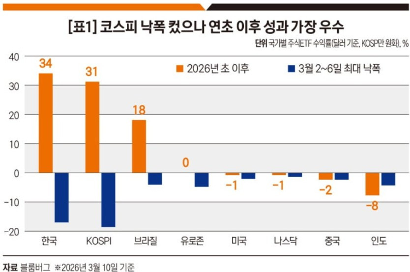 코스피 낙폭 컸으나 연초 이후 성과 가장 우수.jpg