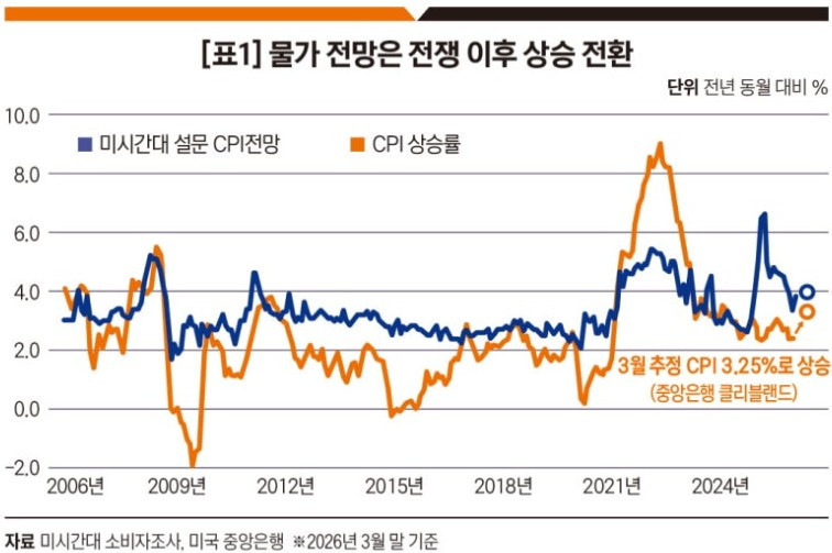 물가 전망은 전쟁 이후 상승 전환.jpg