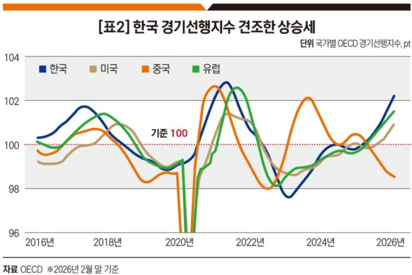 한국 경기선행지수 견조한 상승세.jpg