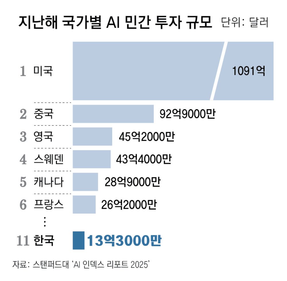 [사진 3] 2024년 국가별 AI 민간 투자 규모(출처 donga.com).jpg