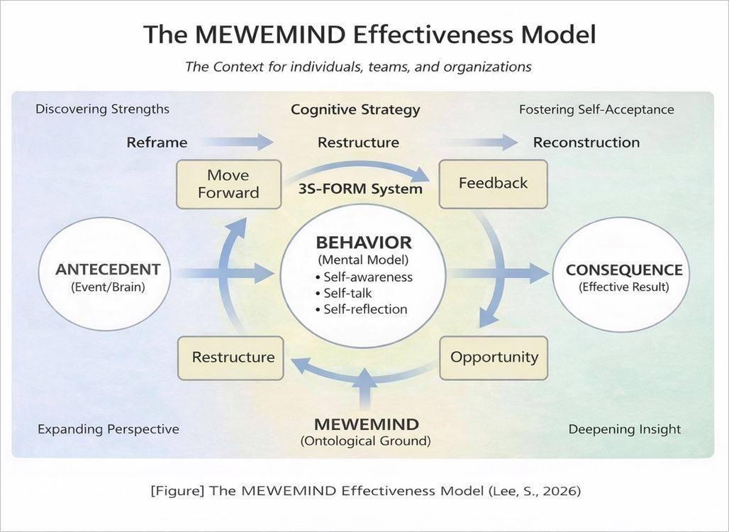 The MEWEMIND Effectiveness Model-20260307.jpg