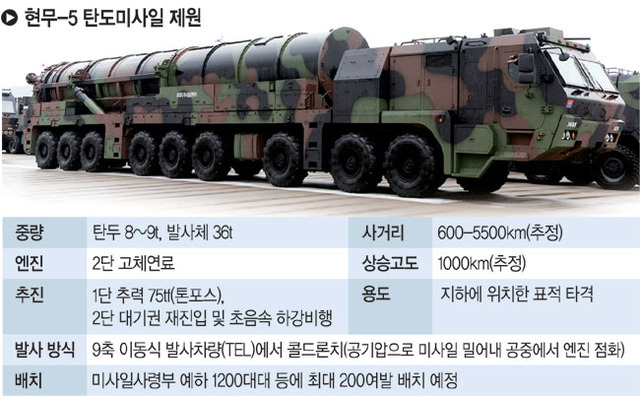 현무-5 200발 연말부터 실전배치… 안규백 “북핵에 상응”  문화일보.jpg