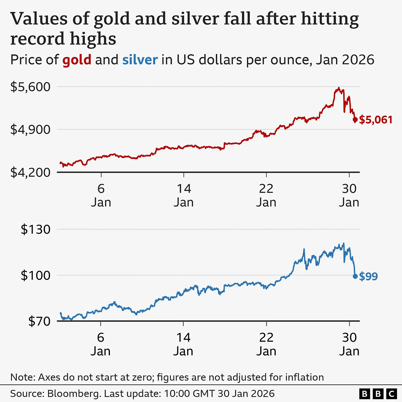 A line chart titled Values of gold and silver fall after hitting recor.jpg