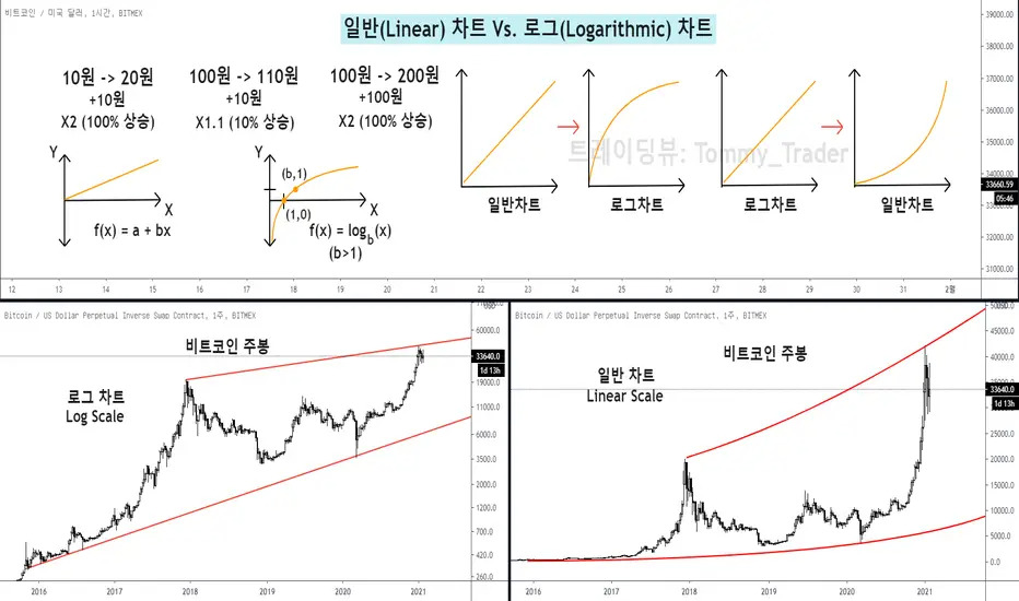 Tommy_Trader 의 BITMEXXBT 에 대한 로그 차트 추세선을 일반 차트에 작도하는 개꿀팁 알려드립니다. —  Tr.jpg