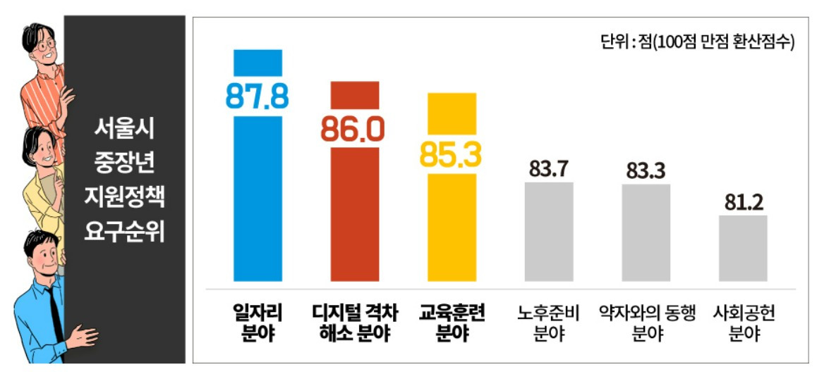 20260119_서울시 중장년 지원정책 요구순위.jpg