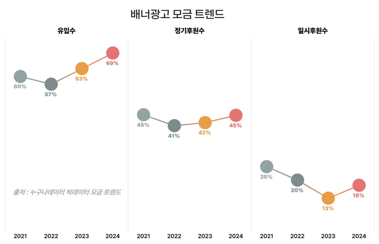 34. 누구나데이터 NGO 배너광고 디지털모금 트렌드.jpg