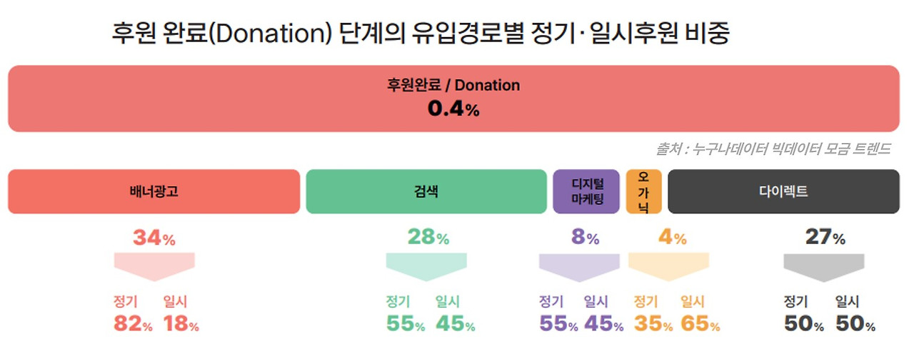 31. 누구나데이터 ngo 잠재후원자 디지털 마케팅 퍼널 AID 모델_후원완료 .jpg