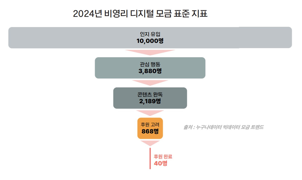 32. 누구나데이터 ngo 디지털모금 표준지표 .jpg