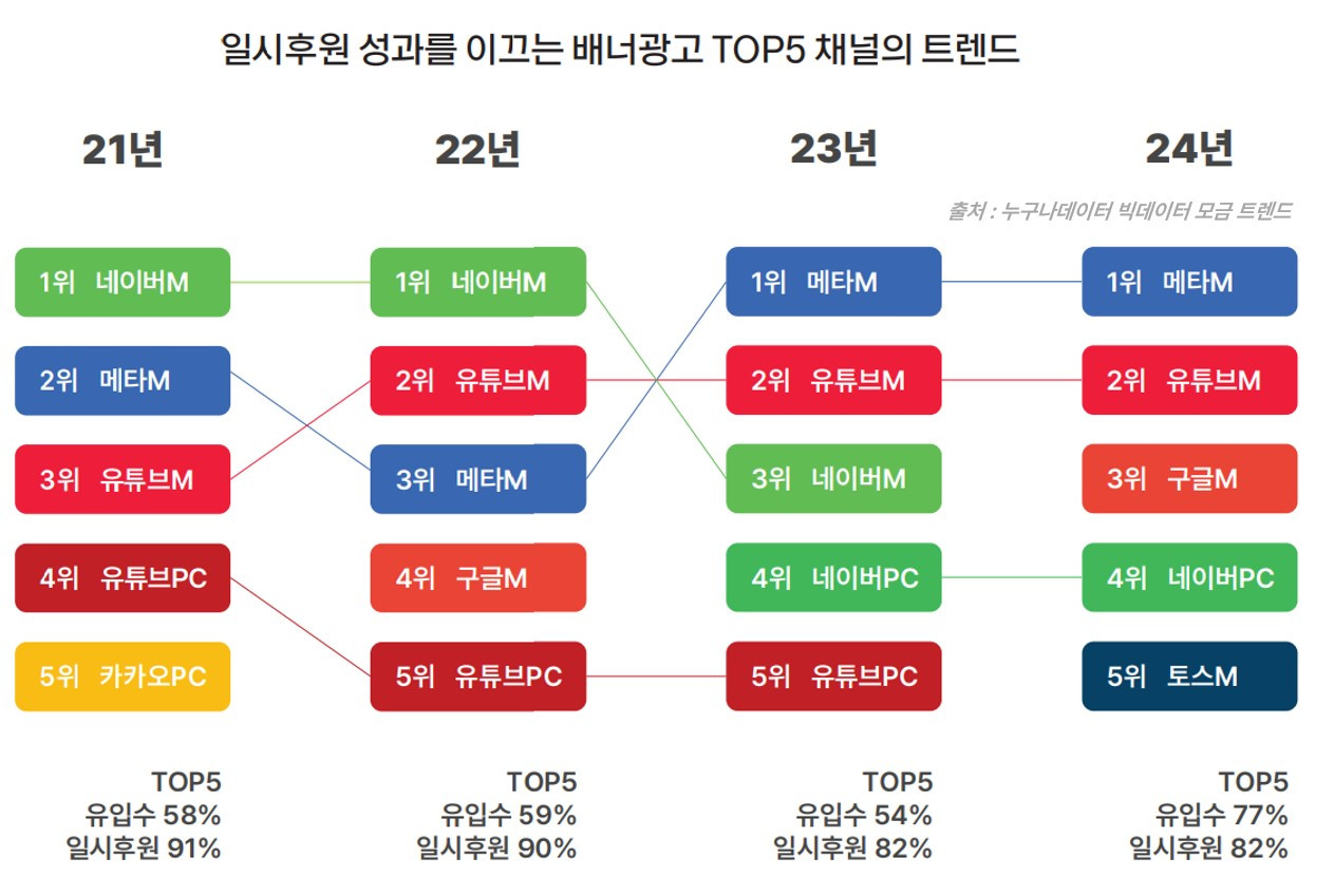 36_2. 누구나데이터 NGO 배너광고채널 디지털 일시모금 트렌드.jpg