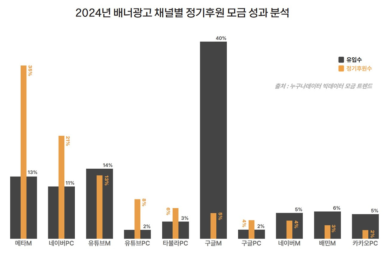 35_1. 누구나데이터 NGO 배너광고채널 디지털모금 트렌드.jpg
