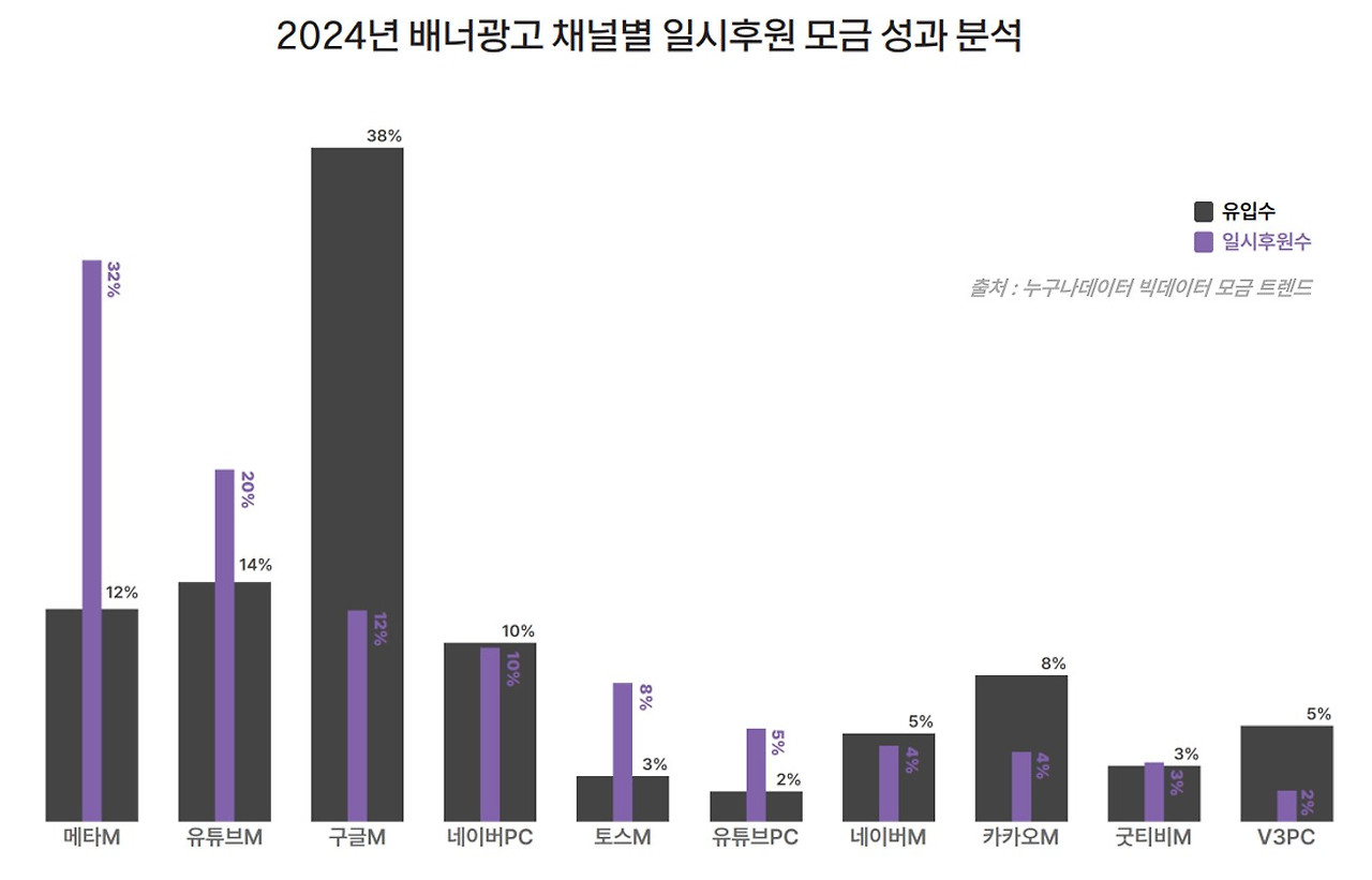 36_1. 누구나데이터 NGO 배너광고채널 디지털 일시 모금 트렌드.jpg