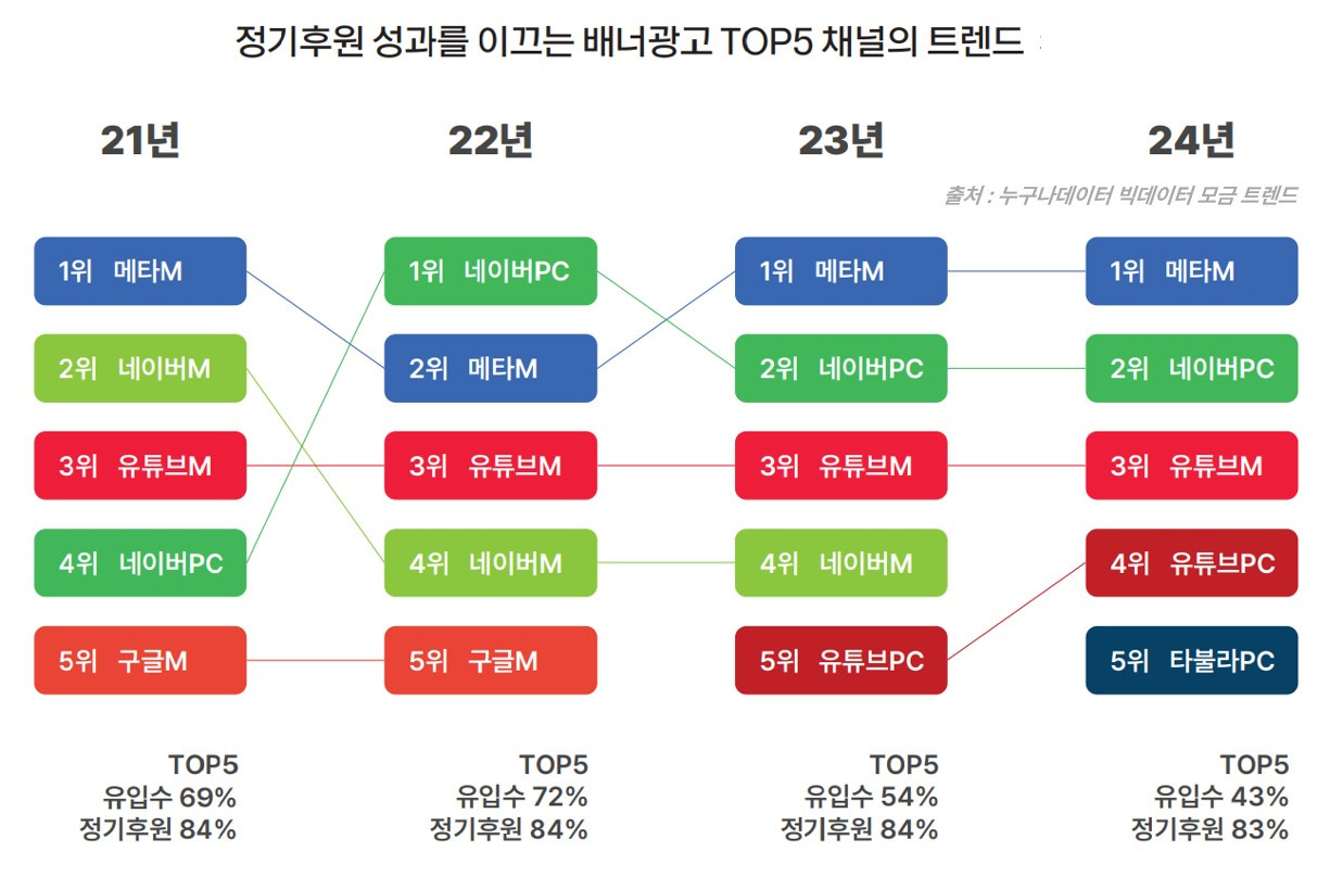 35_2. 누구나데이터 NGO 배너광고채널 디지털모금 트렌드.jpg